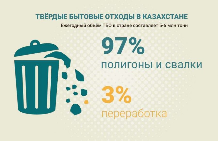 Казахстан тбо. Образование ТБО. Переработка отходов Казахстан. Состав твердых бытовых отходов.