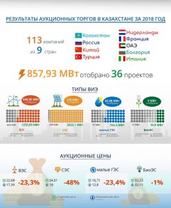 Аукционы ВИЭ 2018 - Казахстан. Астана