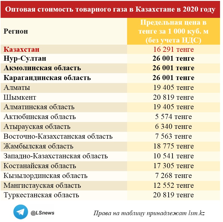 Стоимость газа в 2020. Стоимость газа в Казахстане. Стоимость газа в Казахстане для населения. Сколько стоит ГАЗ В Казахстане.