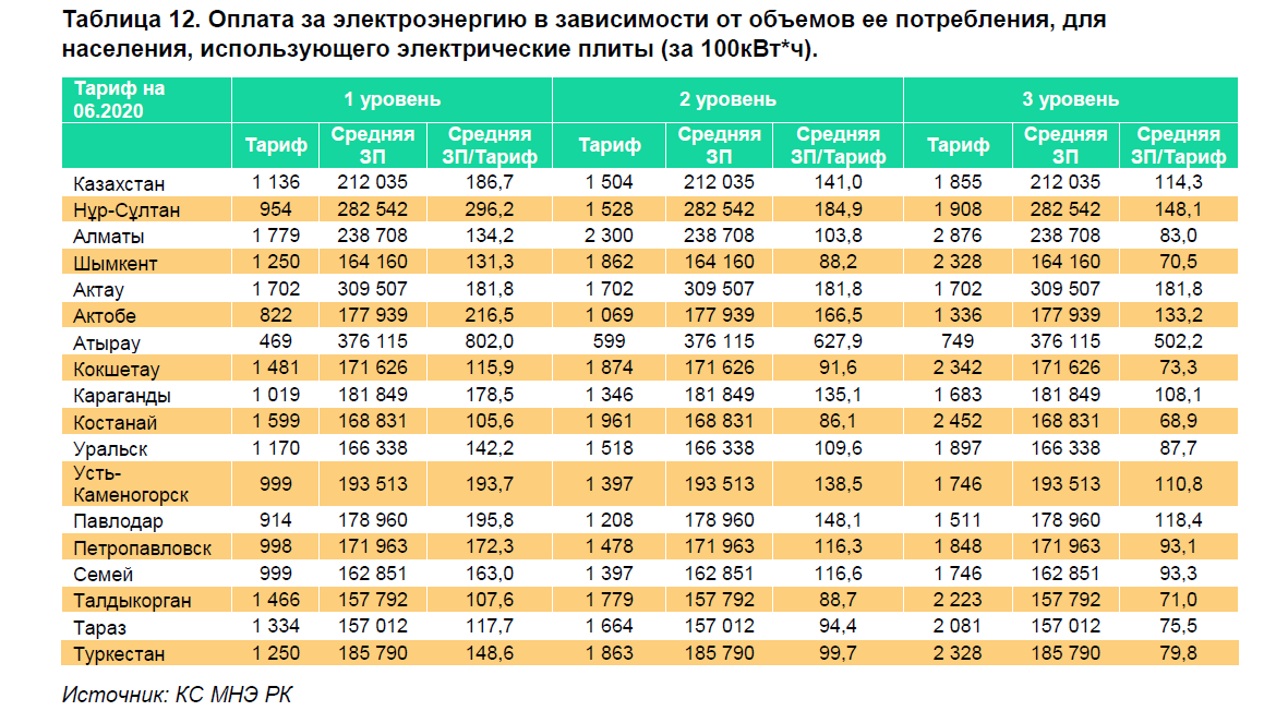 Оплачиваемые квт ч. Казахстан потребление электроэнергии 2021. Тариф за электроэнергию в Казахстане. Таблица тарифов на электроэнергию. Тариф на электроэнергию для населения.