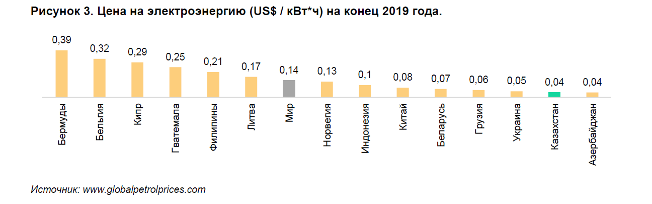 90 квт часов. Динамика тарифов на электроэнергию. Потребление электроэнергии в Казахстане. Цена электроэнергии. Динамик роста тарифов на электроэнергию.
